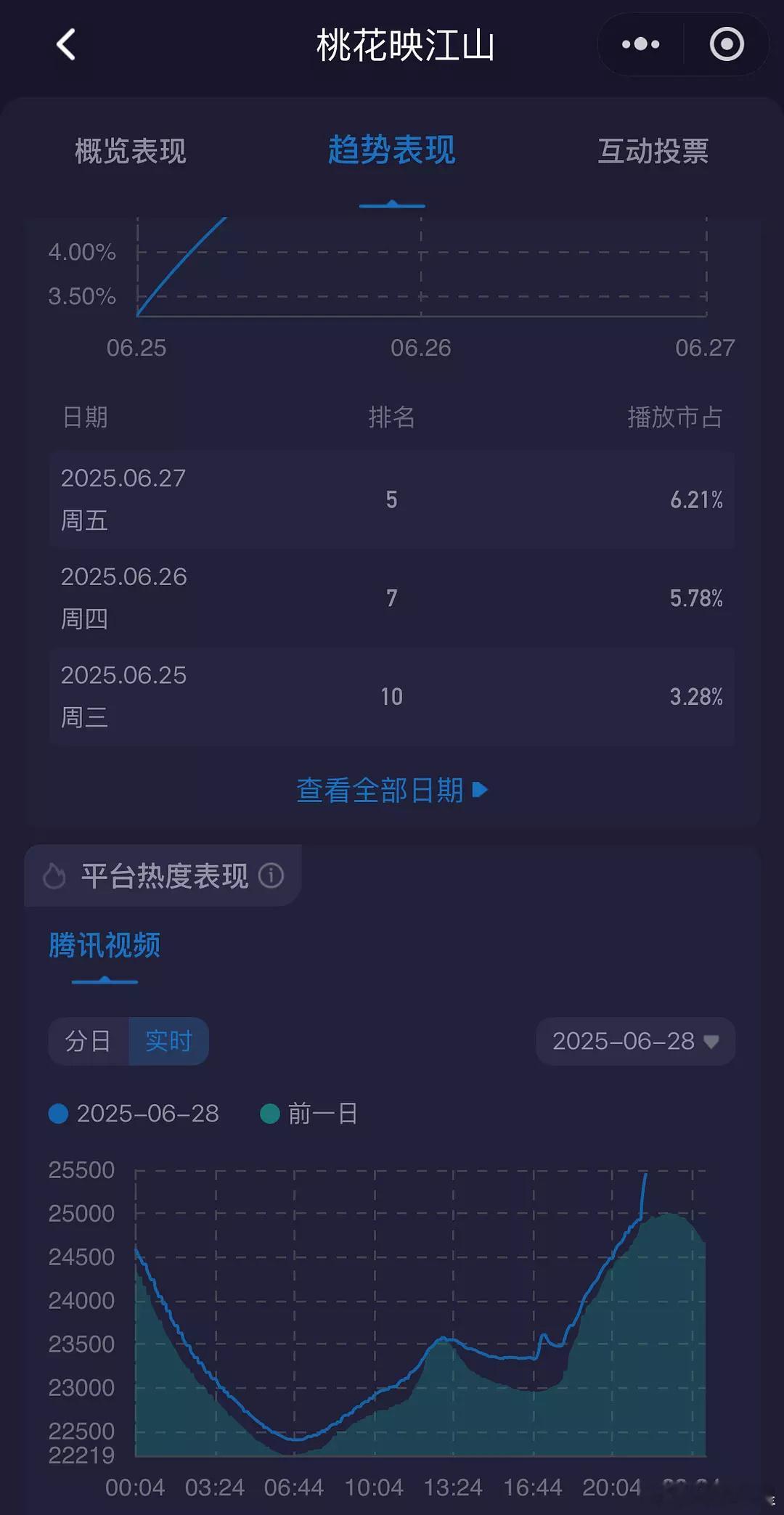 腾讯也忍不住龙抬头了开水闸了[笑cry][笑cry][笑cry] ​​​