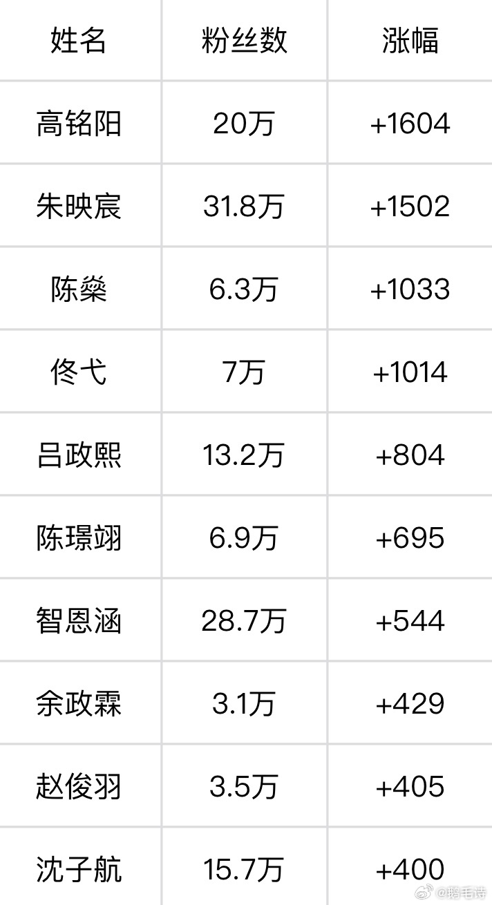 TF五代7.24个人超涨粉量前五名：高铭阳 朱映宸 陈燊 佟弋 吕政熙前十名：陈