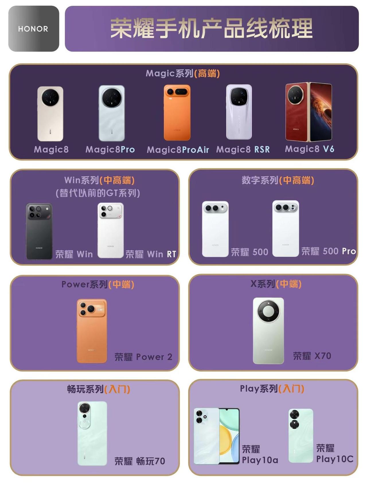 荣耀手机产品线一图看懂。荣耀手机产品线一图看懂，你在用哪一款机型？荣耀 荣耀手机