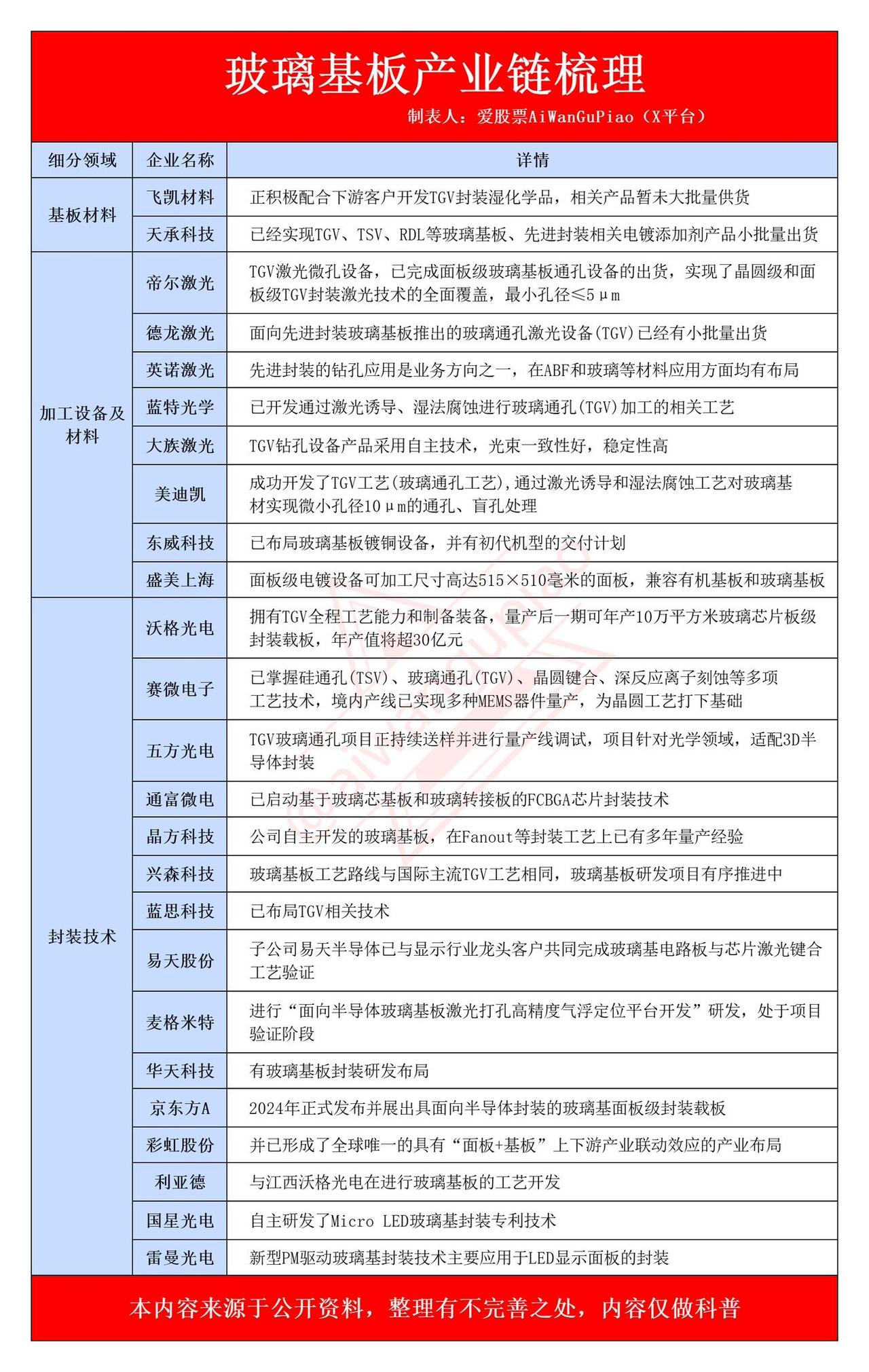玻璃基板，最核心的10家公司（附名单）
近日，苹果正式开启自研AI服务器芯片「B