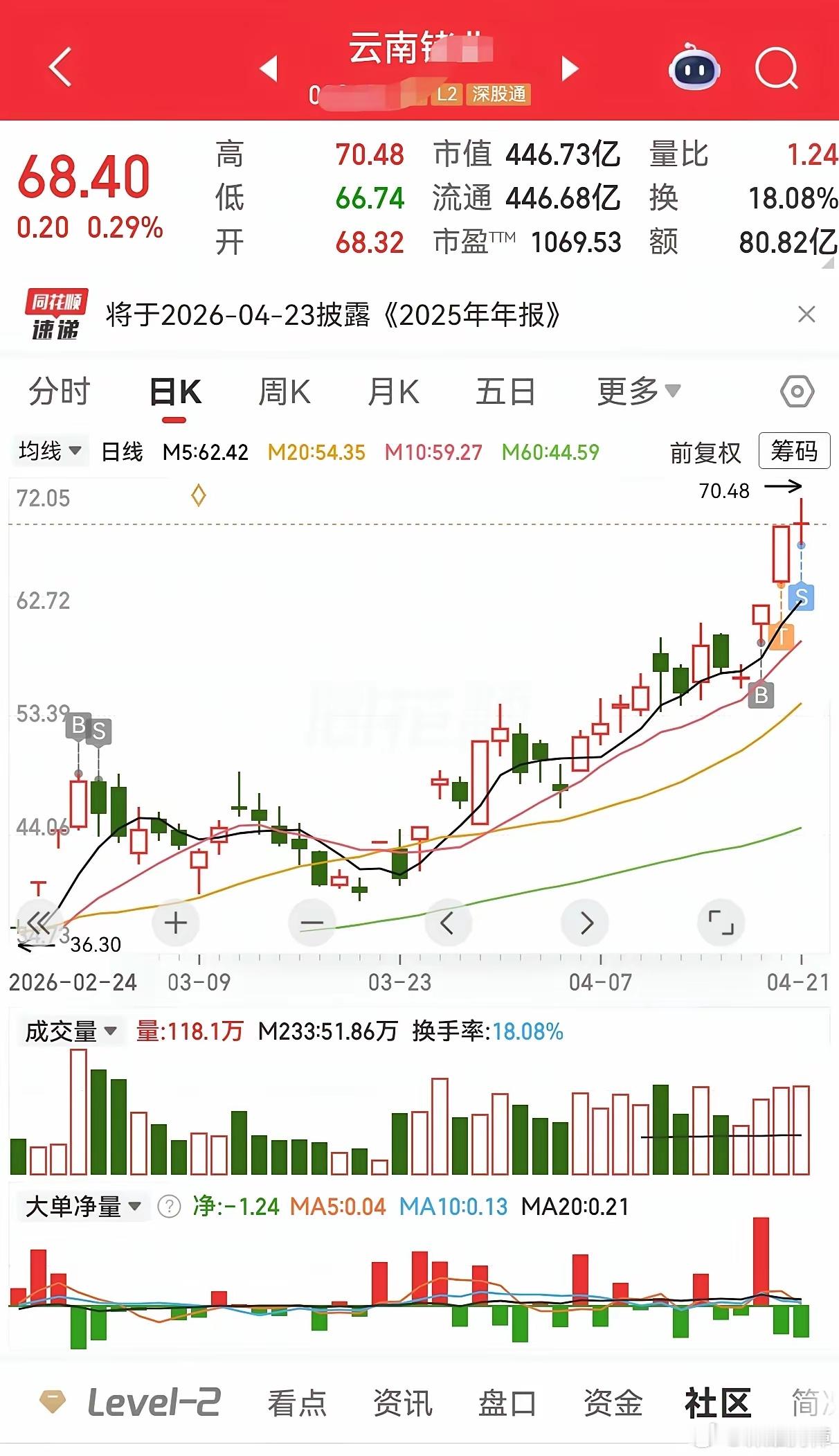 又卖飞一个涨停，咋回事？天天都卖飞涨停，神剑冲高5个多点就跑了，真的是好的拿不住