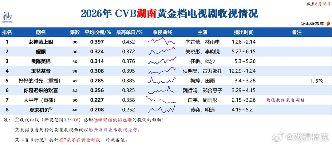野狗骨头收视率现在电视台式微，卫视彻底没落，已经很久没有收视率不扑的剧了，芒果今