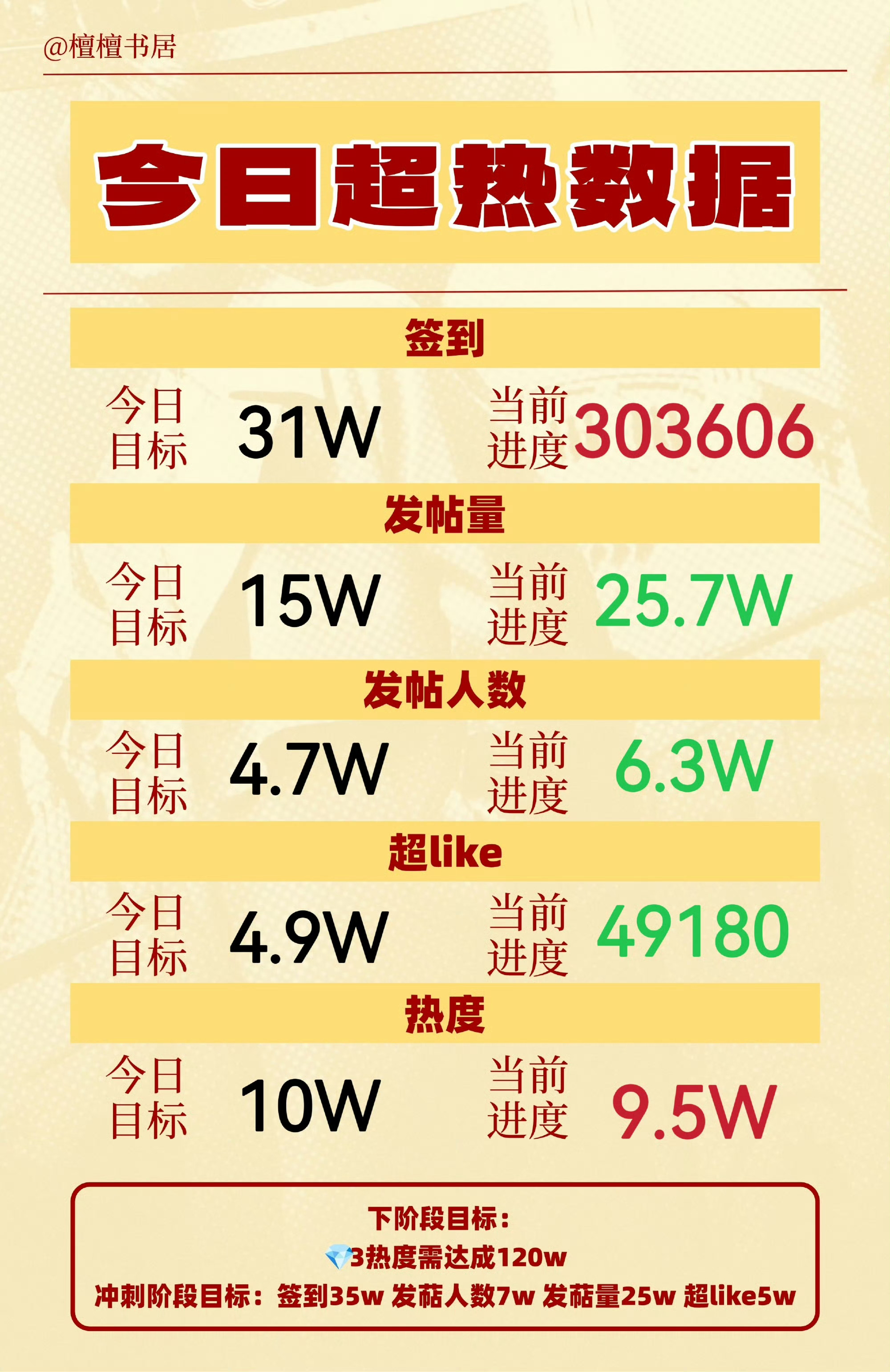 今天周三，超来客应该冲5w的，还差多少？逐本全球品牌代言人檀健次 ‖檀健次