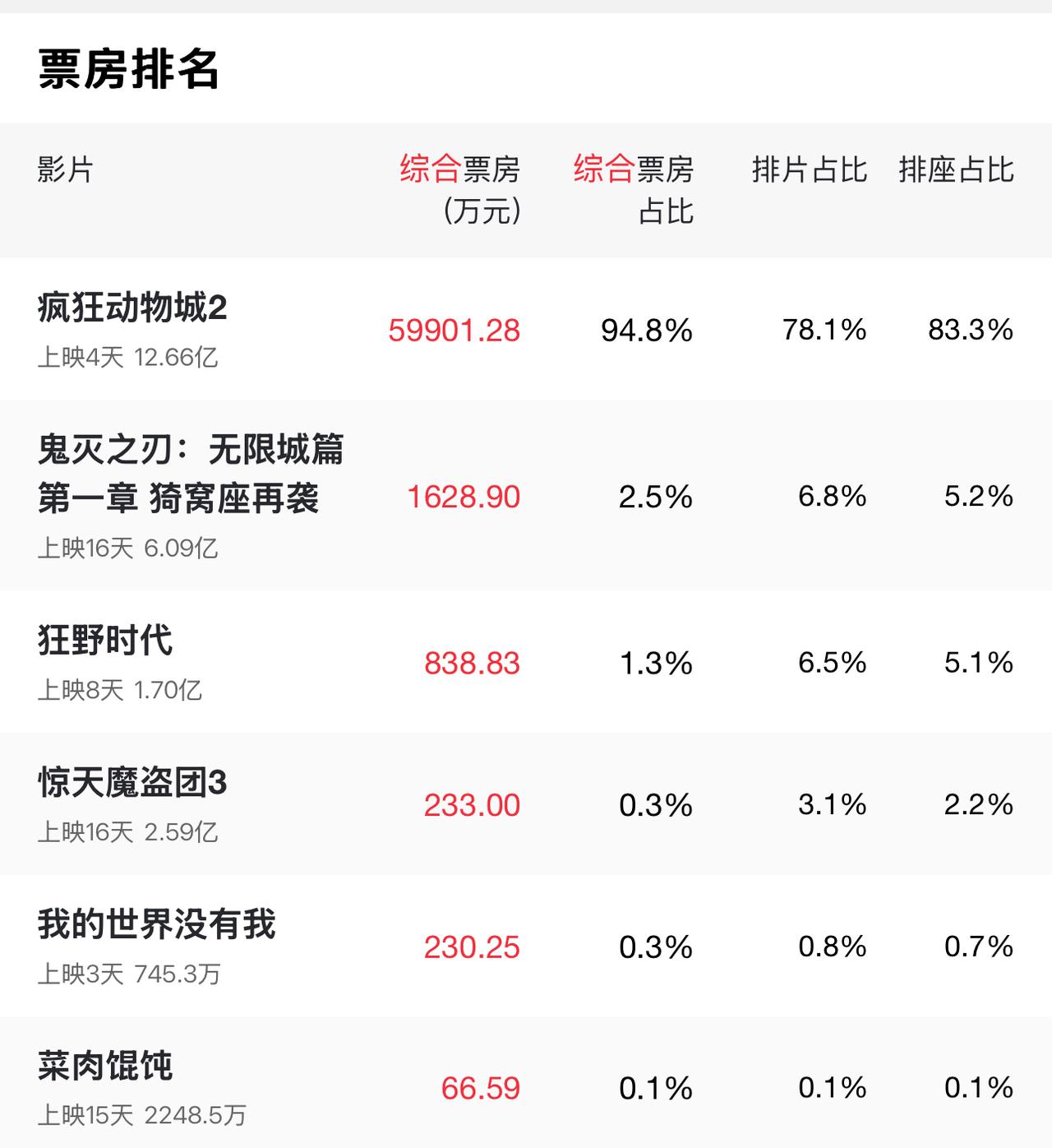 有效果了！

田海蓉还是厉害呀，

新片的票房远超预期，所以比不上“疯狂动物城2