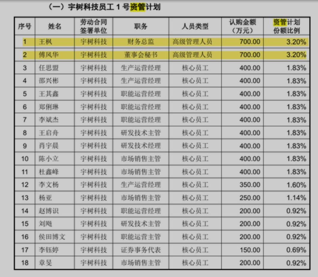 【A股】参与认购宇树科技员工1号资管计划的发行人高级管理人员和核心员工为 161