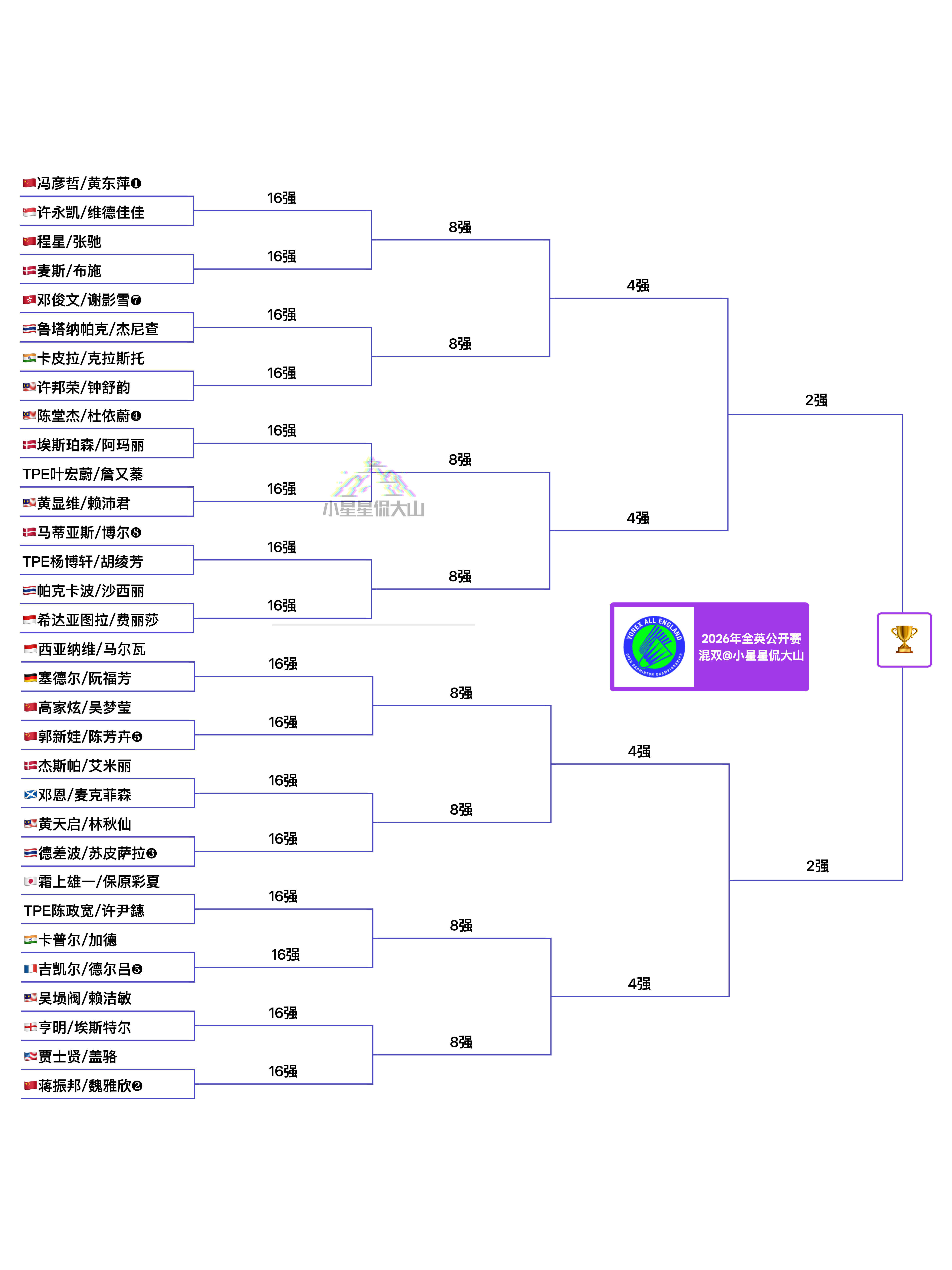猜猜全英混双4强！ 2026全英羽毛球公开赛中国羽毛球队