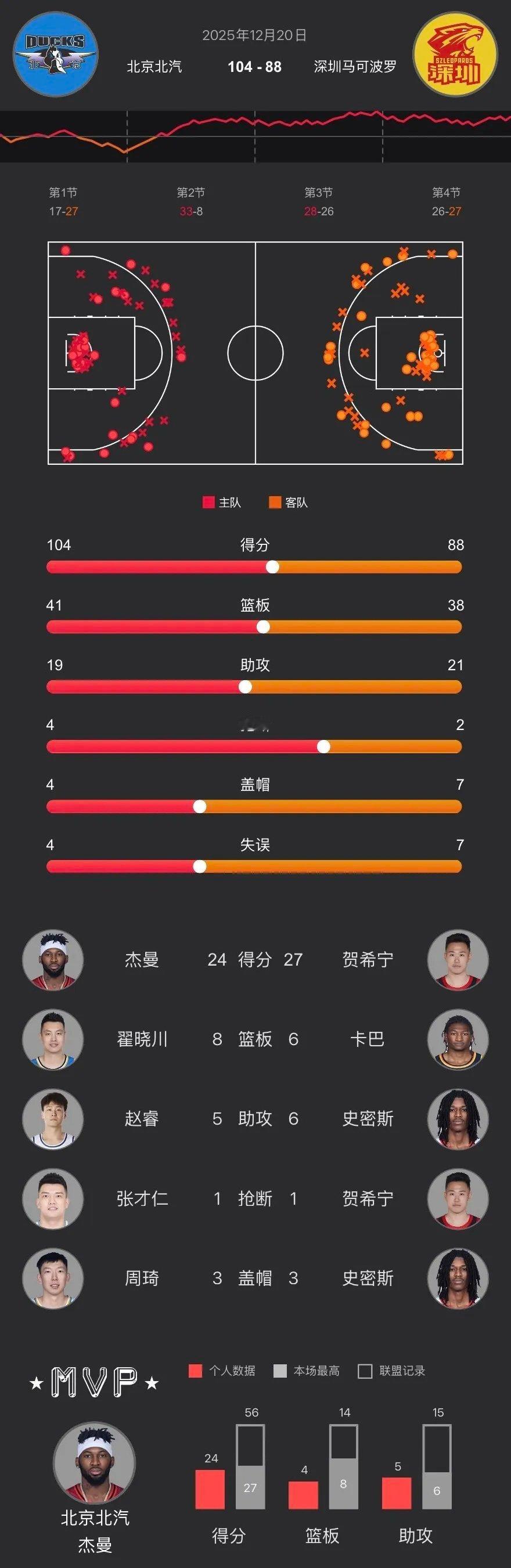 首钢四连胜 领跑积分榜