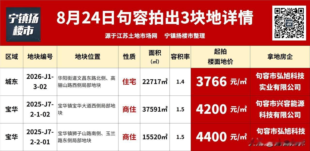 加价成交！刚刚镇江这里拍出3块地！

刚刚刷到宁镇扬楼市微信平台：

就在刚刚，