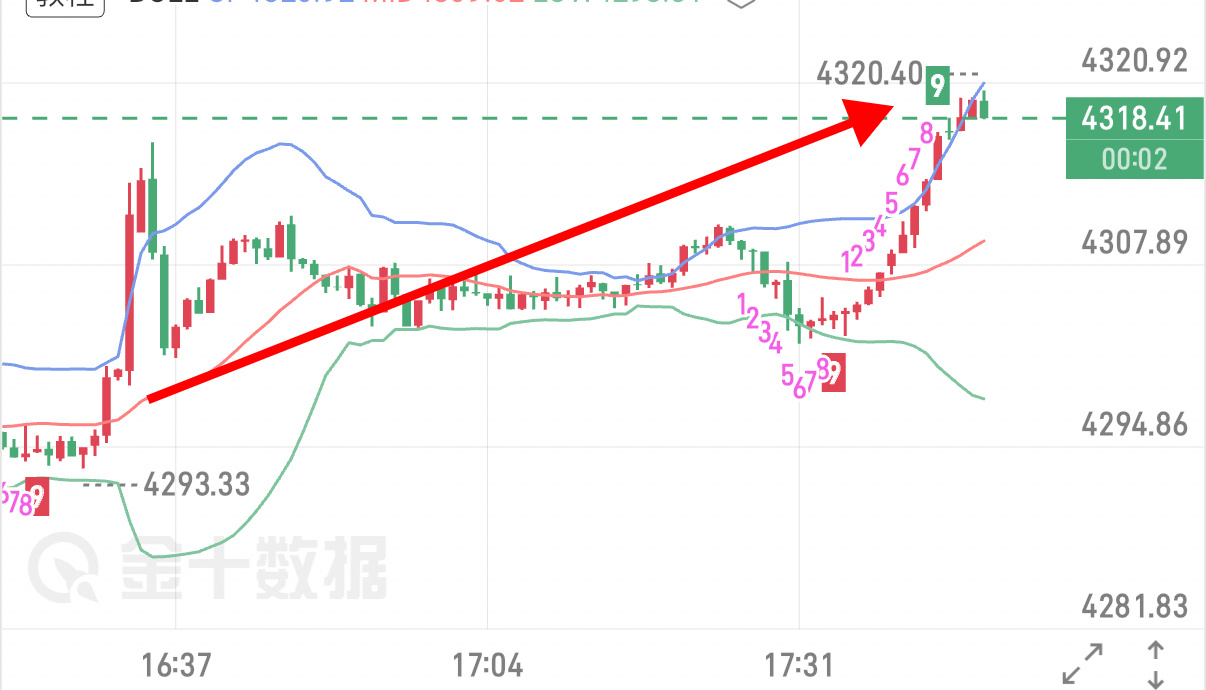 中途小幅回踩洗盘，恭喜拿的住的人，最终也是成功抵达第二目标4320！早就直言顺势