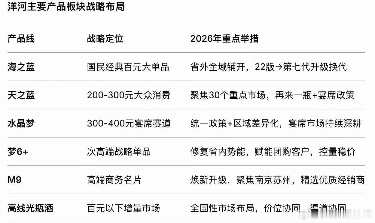 洋河这次裁员，说白了就是自己把自己作到了悬崖边上，不得不动刀子了。曾经的白酒前三