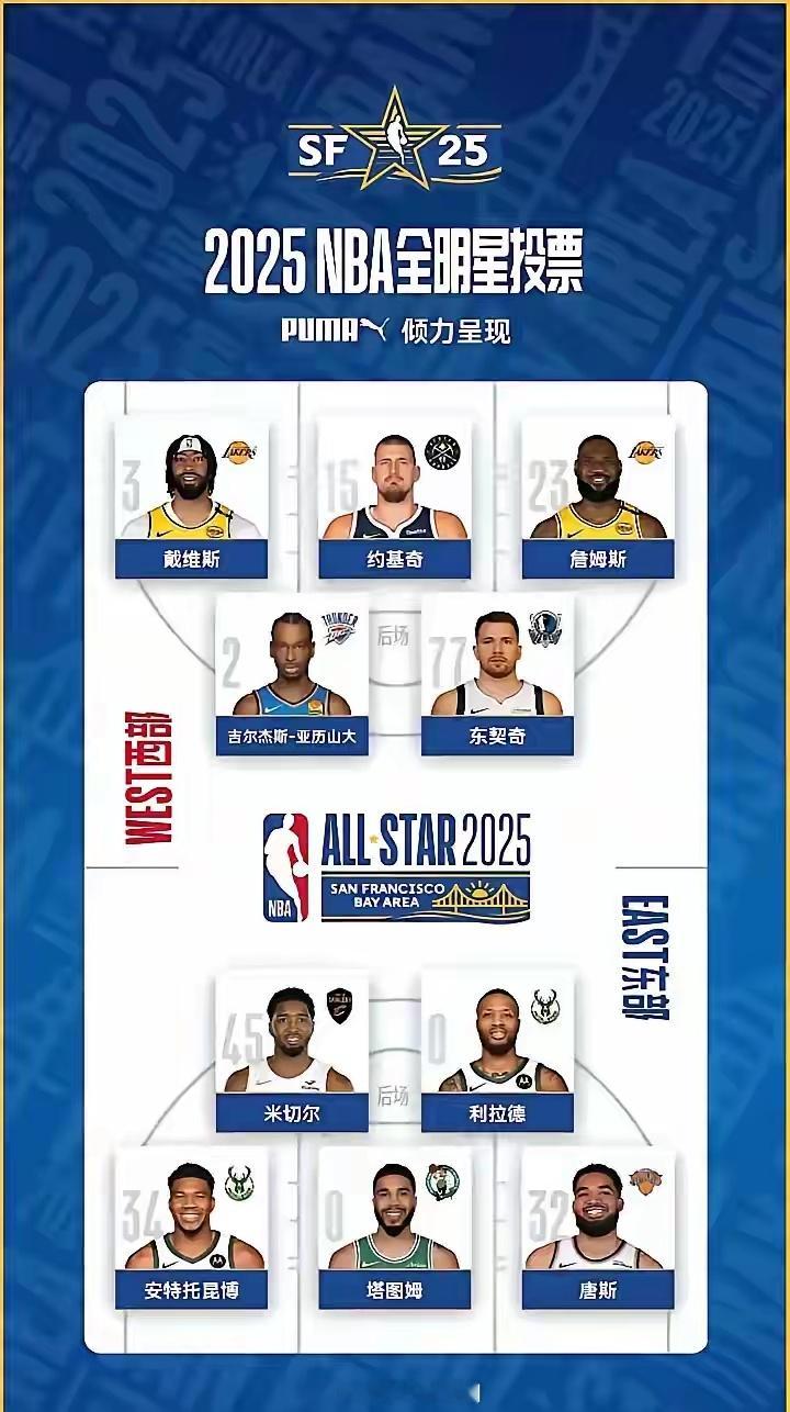 2025NBA全明星投票 全明星阶段投票，詹姆斯依旧坚挺[威武] 