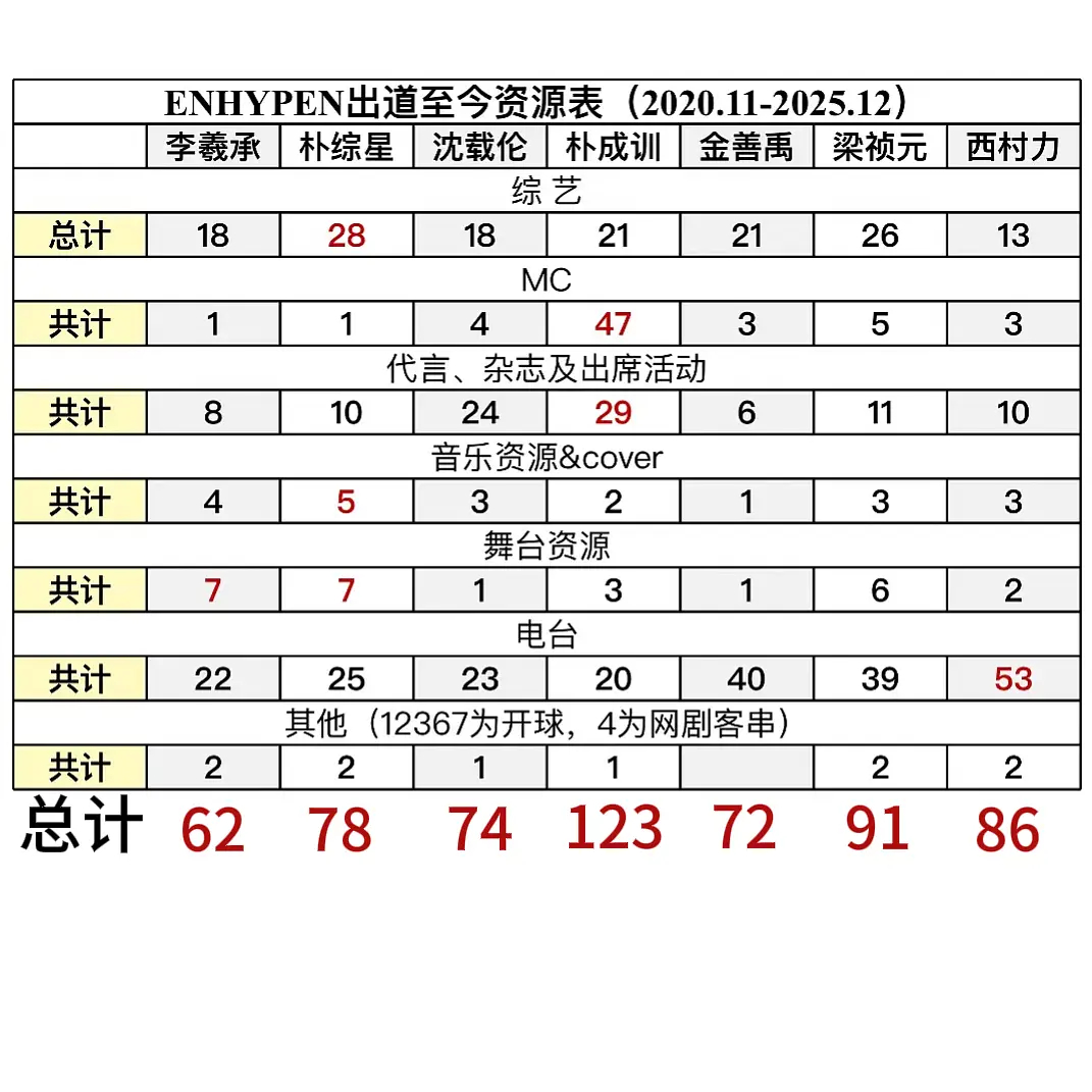 ENHYPEN 出道至今资源表 梁祯元 李羲承 朴综星 沈载伦 朴成训 金善禹 
