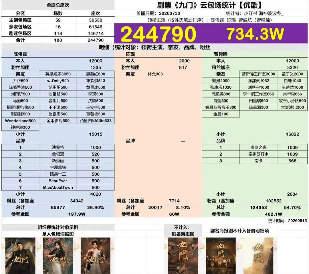 2026升咖演员 说到这就不得不提曾舜晞咯！刚播完的《九门》曾舜晞从演技口碑到数