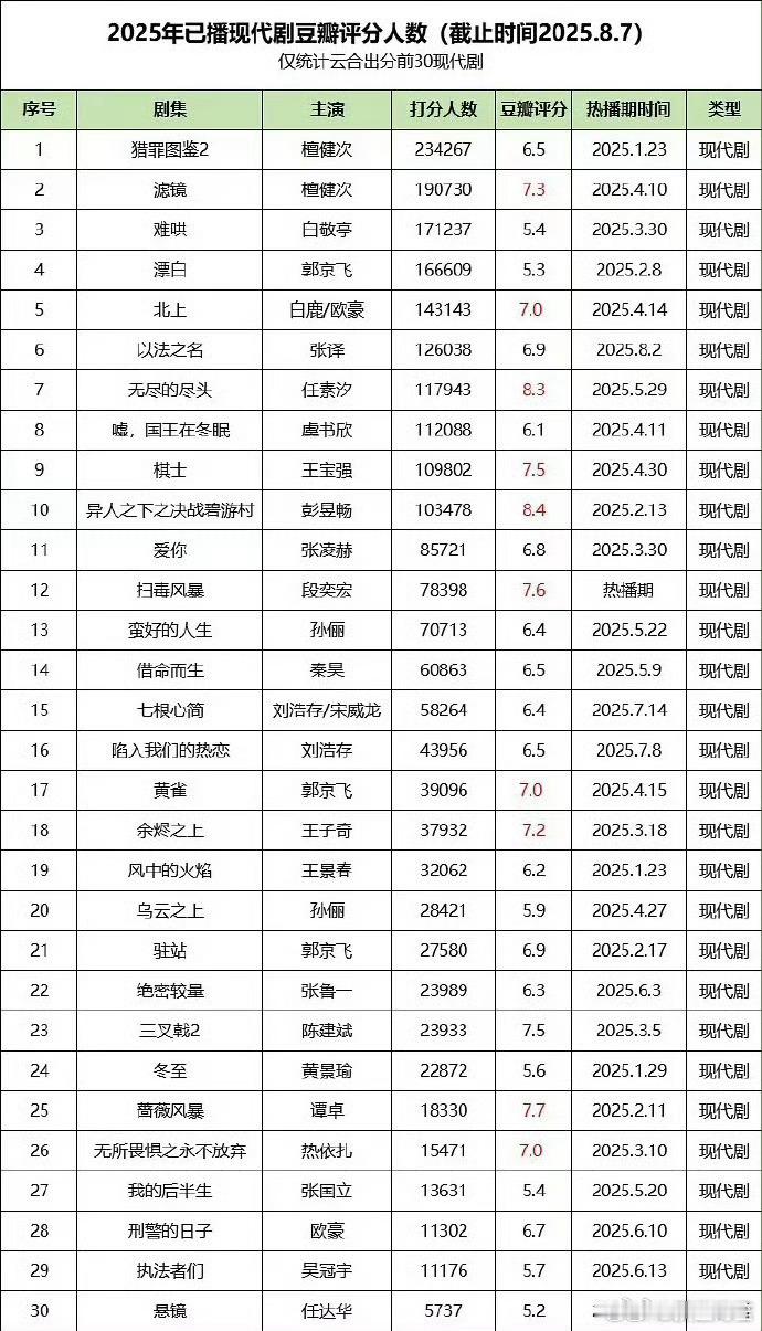 25年已播现代剧豆瓣打分人数统计，檀健次《猎罪图鉴2》、《滤镜》分列1.2名，很