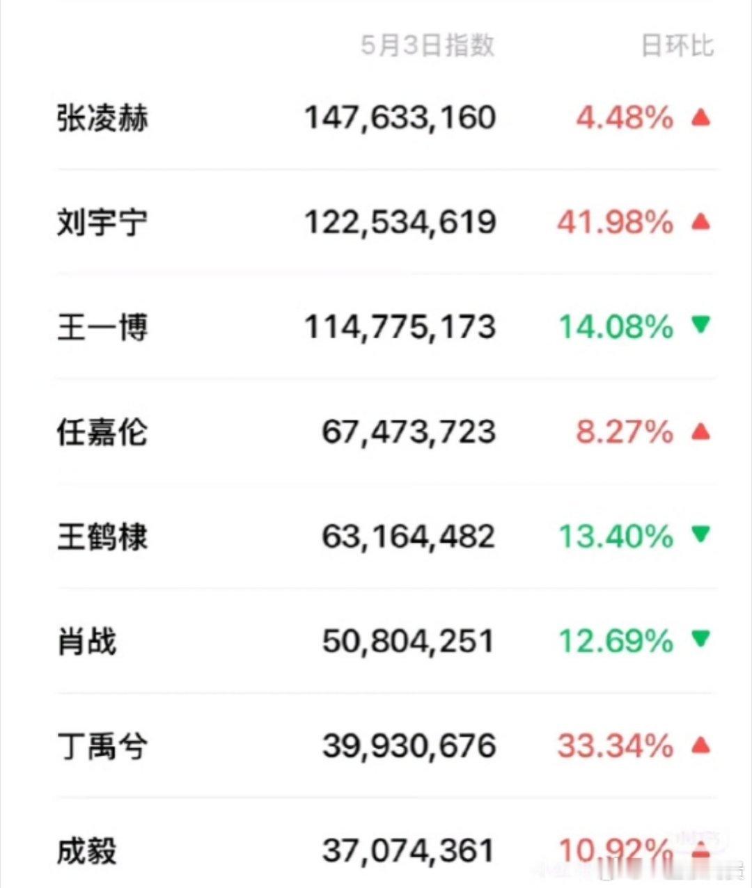 男明星昨天微指张凌赫 刘宇宁 王一博 任嘉伦 王鹤棣 肖战 丁禹兮 成毅 ​​​