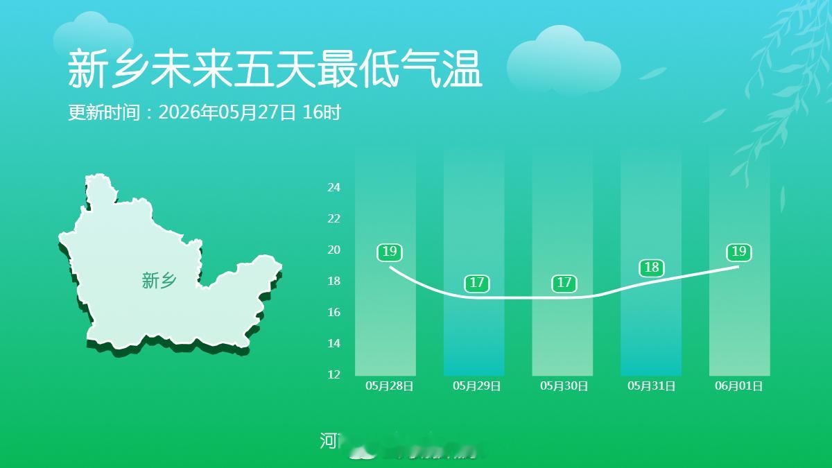 未来五天最低气温 受夜间晴空辐射降温影响，未来五天河南大部的最低气温不升反降，部