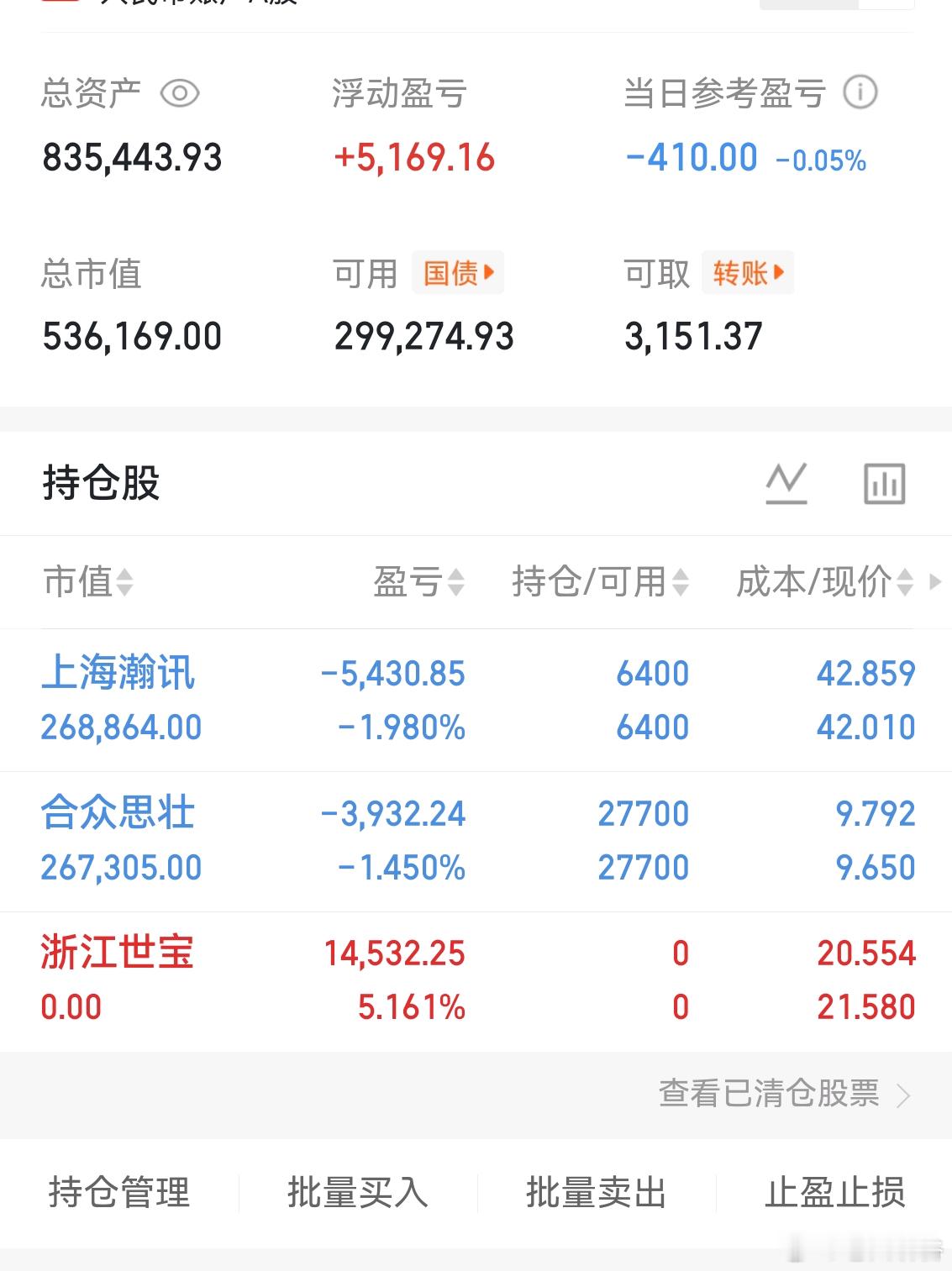先撤了$浙江世宝(SZ002703)$  腾点资金出来补仓！祝留下的发财 