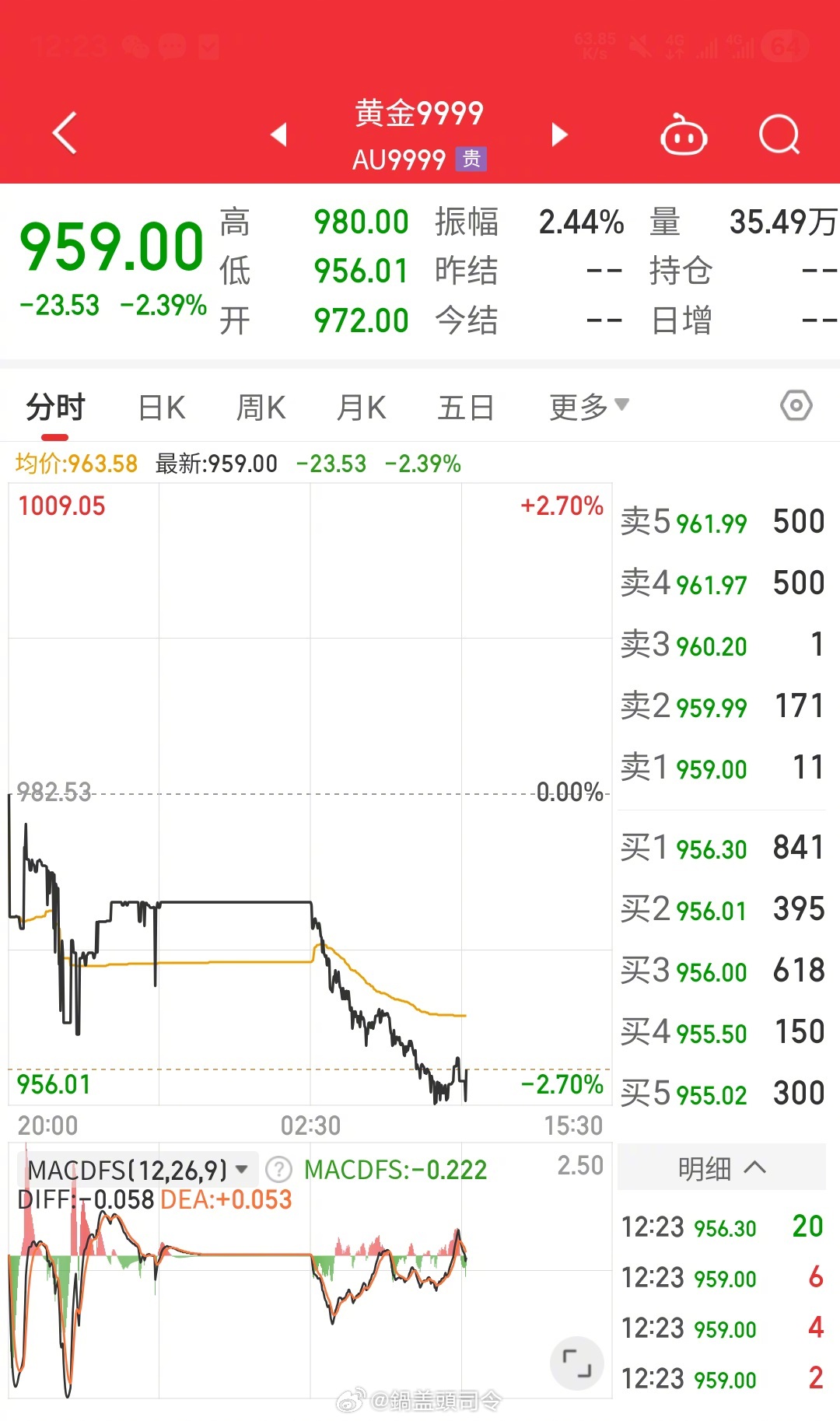 因为美伊再次动手的原因？原油涨了！国际金价和国内黄金又跳水了！大家说今天要不要上