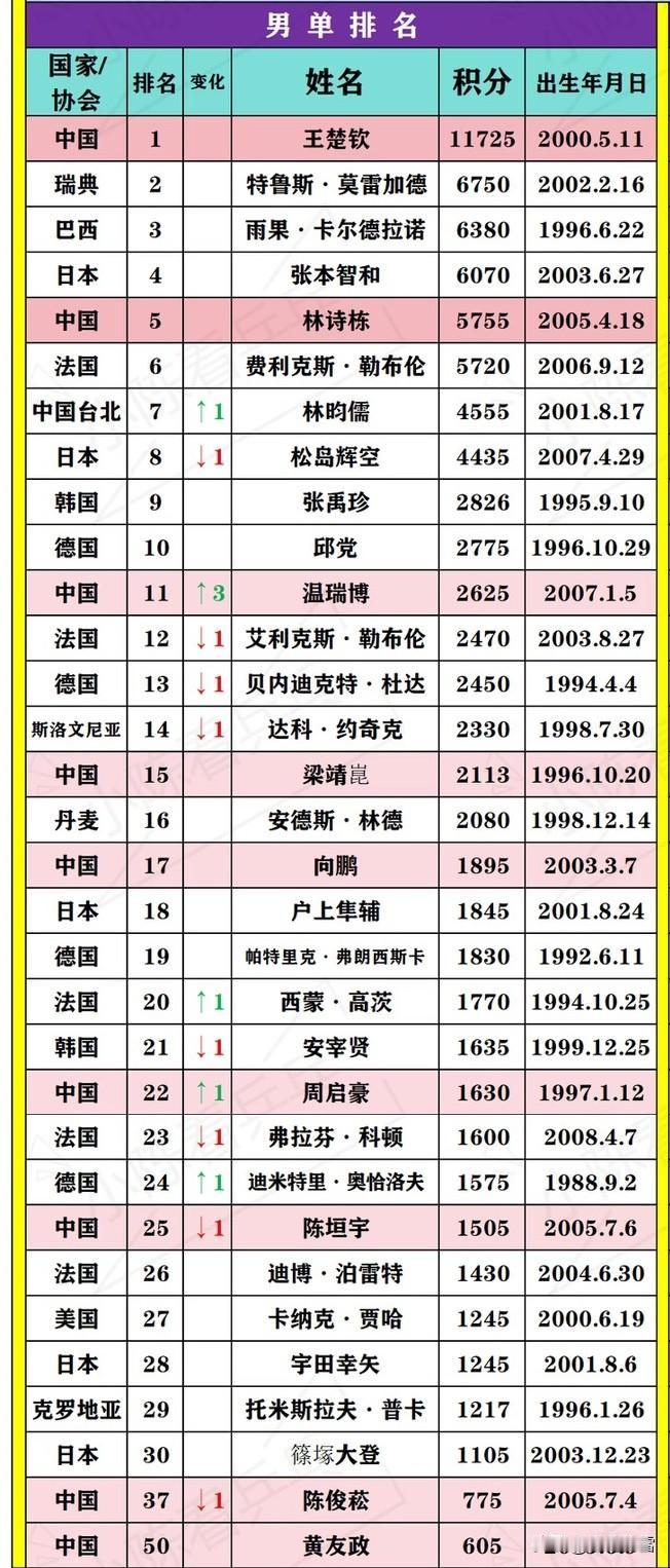 国乒世界排名悲喜两重天！
―大头一枝独秀，众人无所适从


世一：王楚钦
世五：