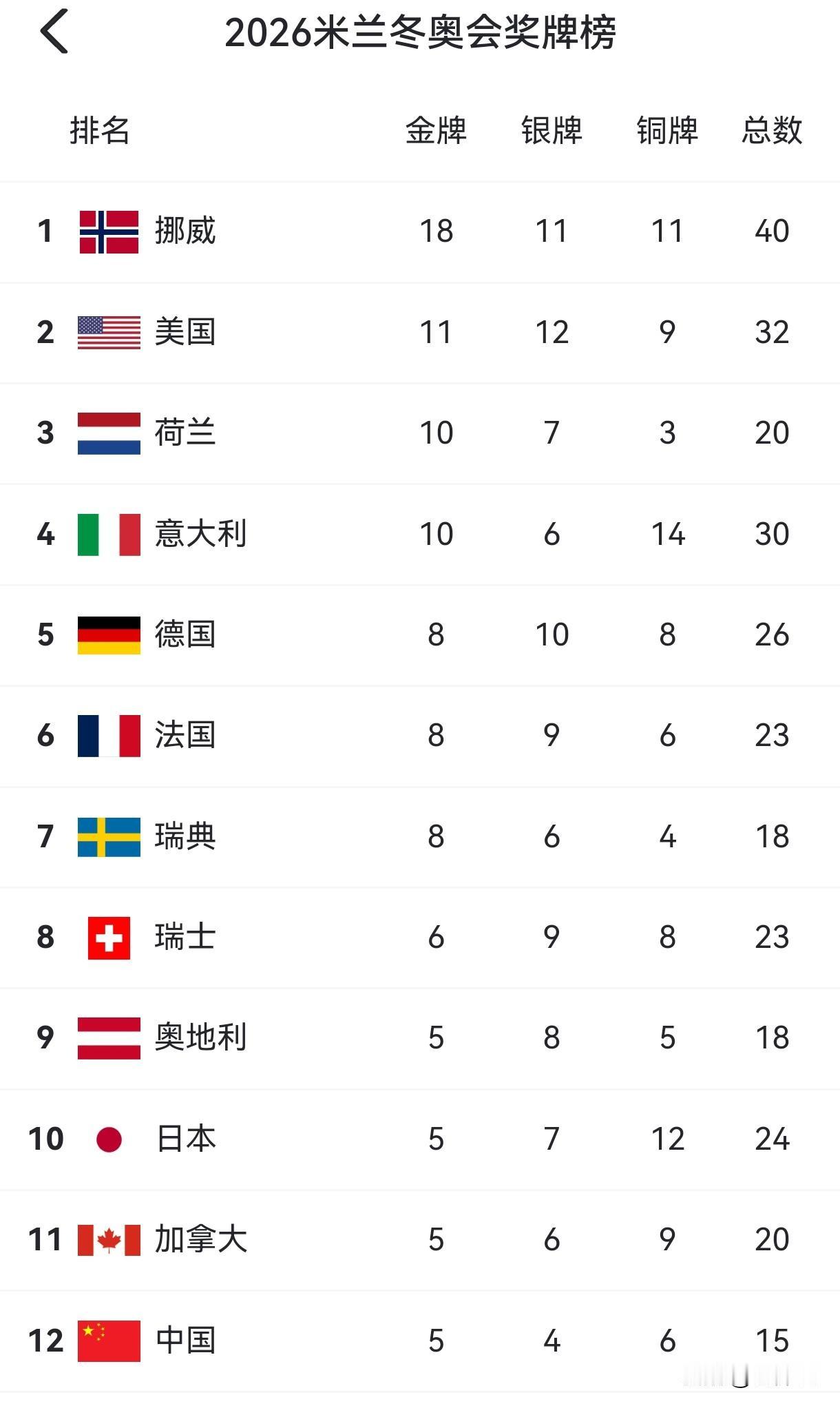 🏅 米兰冬奥收官：中国创境外最佳战绩
 
最终成绩：5金4银6铜，共15枚奖牌