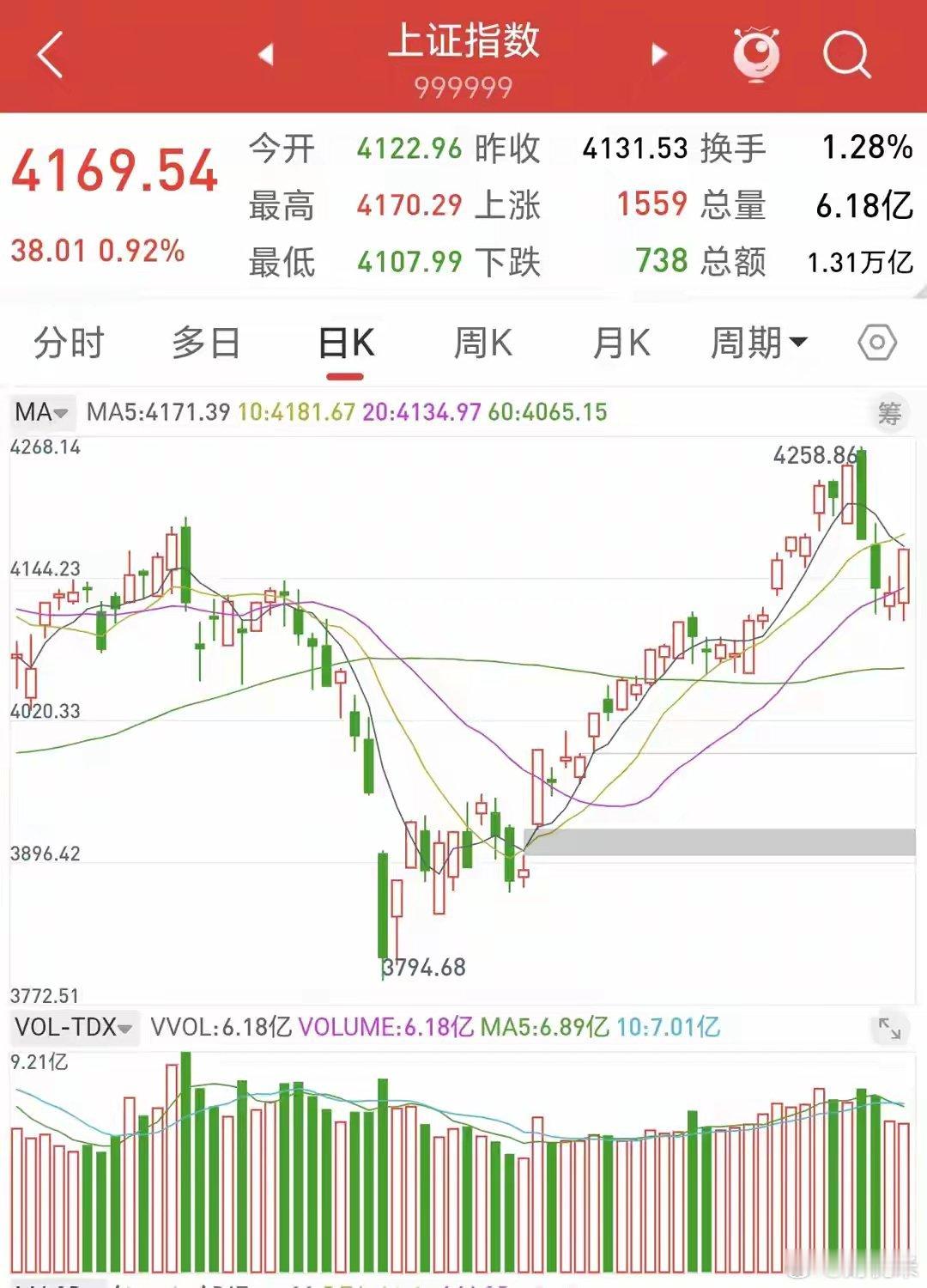 对于明天周三A股，我只说4句话：第一，4107点或许已成为最低点！一、缩量中阳背