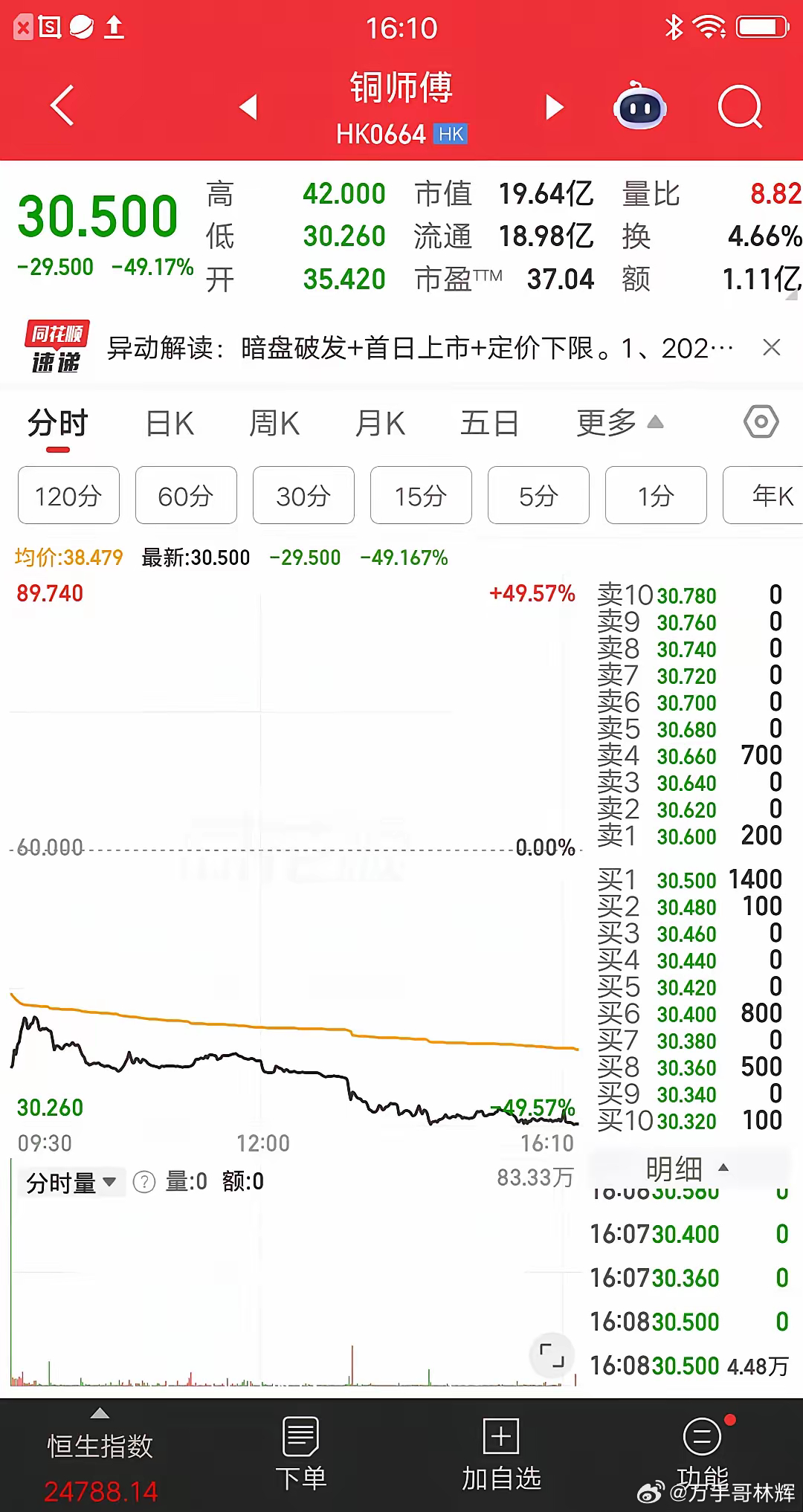港股今天最惨的票诞生了，打新股民亏爆了，腰斩大阴线从天而降，防不胜防呀。该票集合