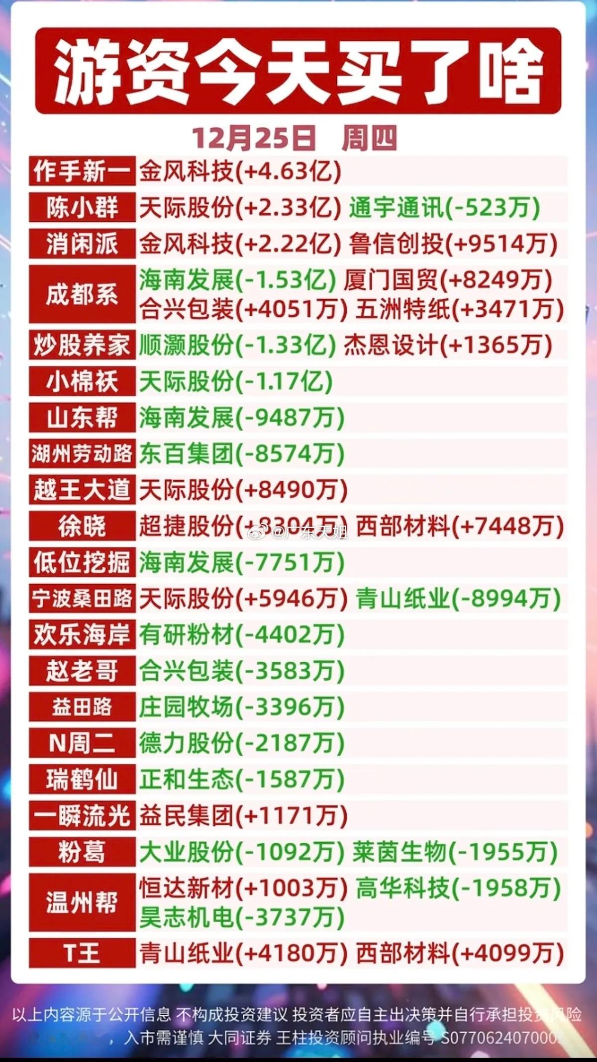12.25周四 全天  游资抢筹 龙虎榜！市场抢筹焦点：航空，造纸，电池相关！游