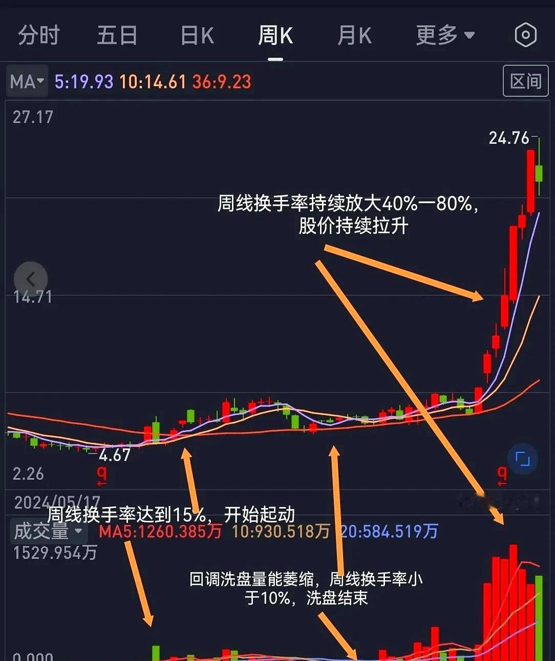 炒股七不碰（4）
急拉加换手率>35%的不碰
       炒股有个原则，要是股