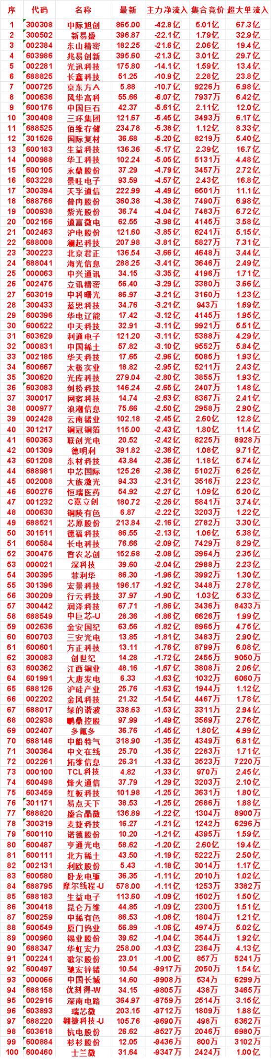 8月10日开盘45分钟，主力“卖出的 ”名单！

三环集团：最新价 121.67