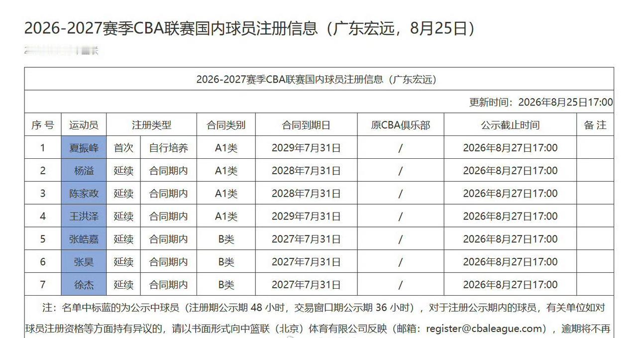 广东宏远新赛季首次球员注册名单出炉，徐杰合同快到期，张昊和张浩嘉还在队内，而黄明
