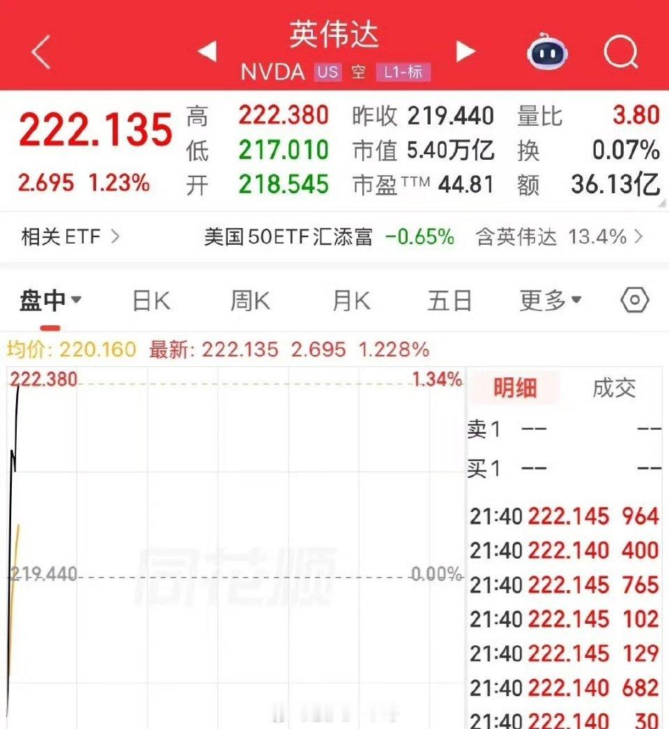 利好！英伟达逆势上涨！股价再创历史新高，股价突破222美元！市值突破5.4万亿美