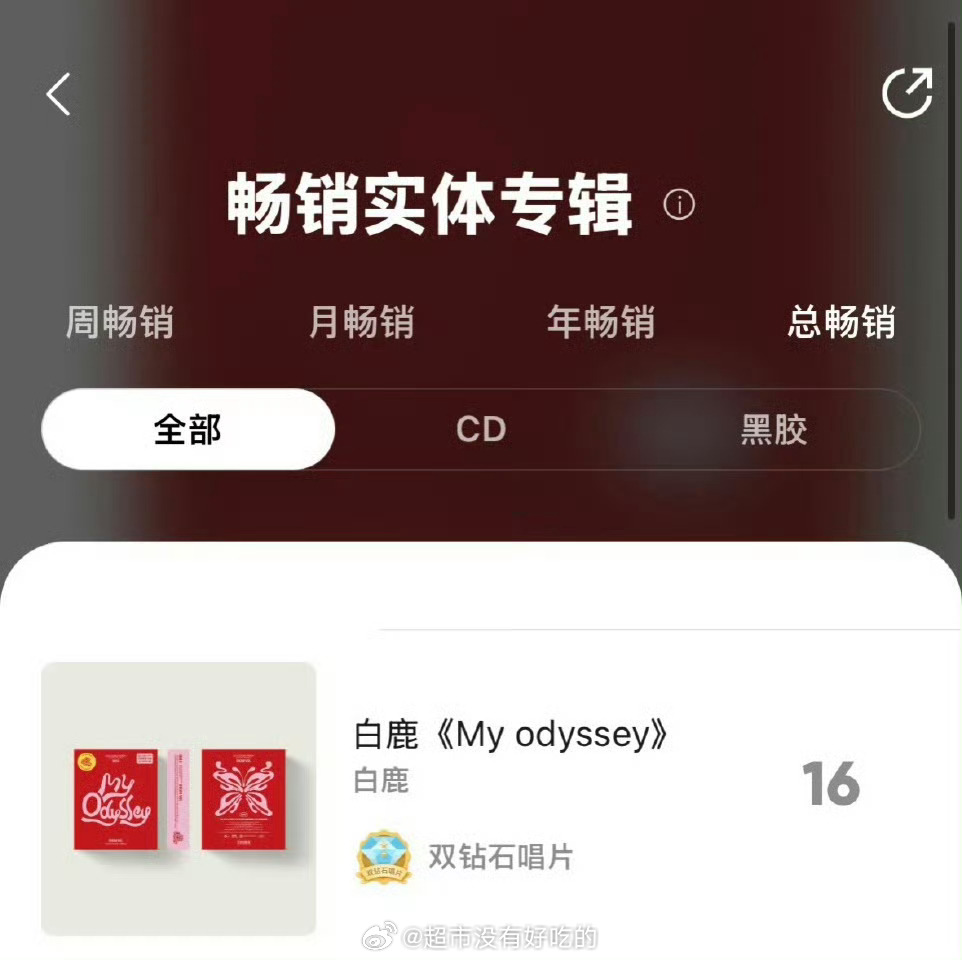 白鹿首张实体EPQ音平台总畅销榜第16名了，又上升了一位🔥 ​​​