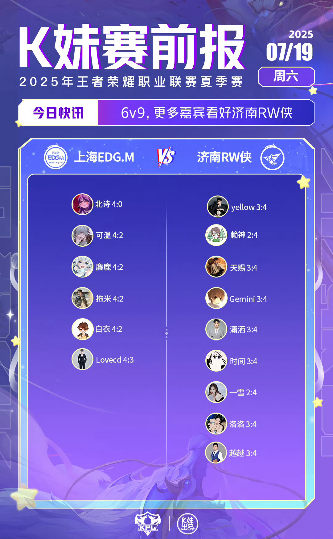 2025KPL夏季赛｜K妹赛前报6v9，更多嘉宾看好济南RW侠；5v10，更多嘉