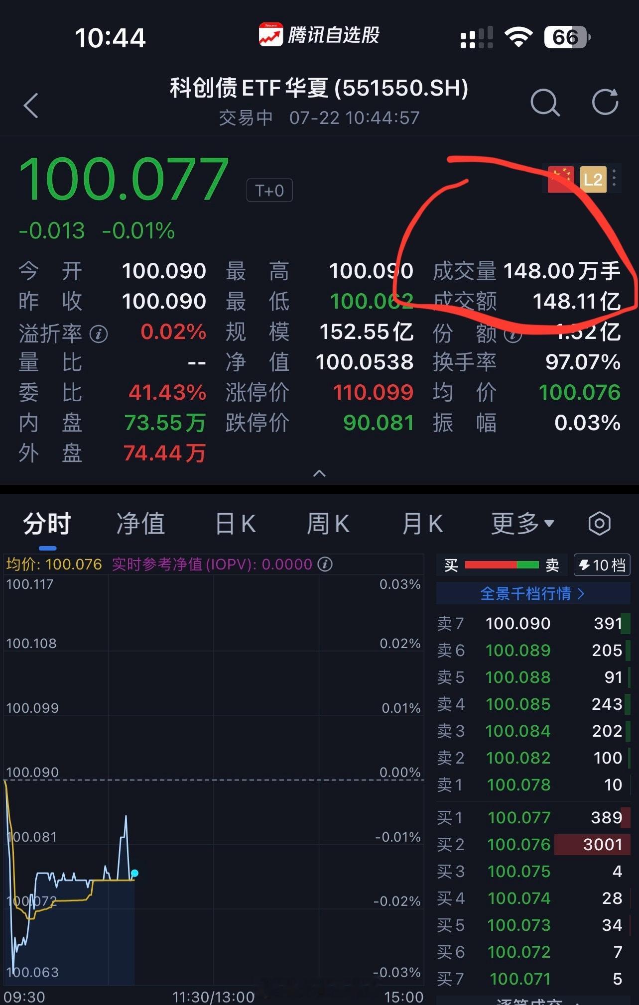 科创债太火爆！三日成交额近3000亿元，科创债ETF成机构重点布局的方向之一。科