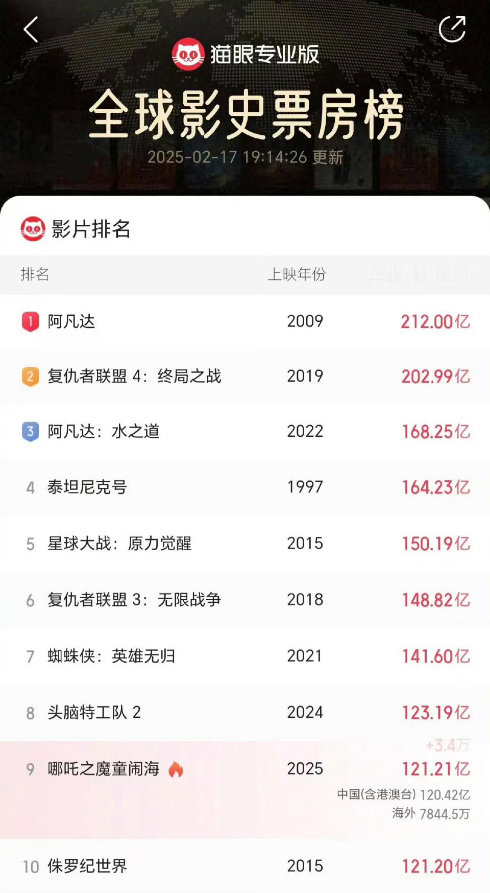 哪吒2冲进全球票房前9 进9了，8就没什么问题了，现在就是离前五还有30亿票，冲