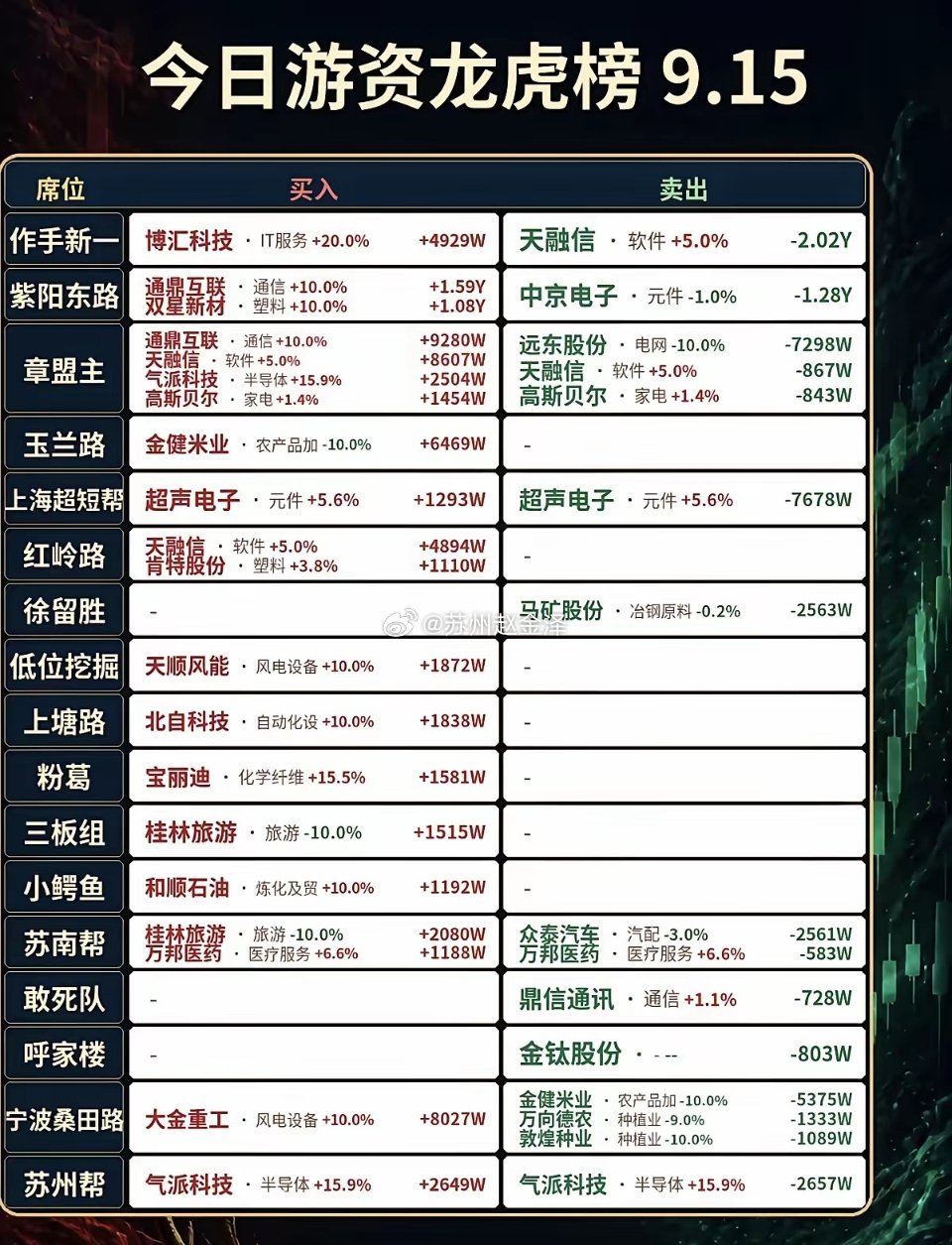 9.15周二  知名游资抢筹  龙虎榜！​龙腾东路   买入  闽东电力拉萨天团