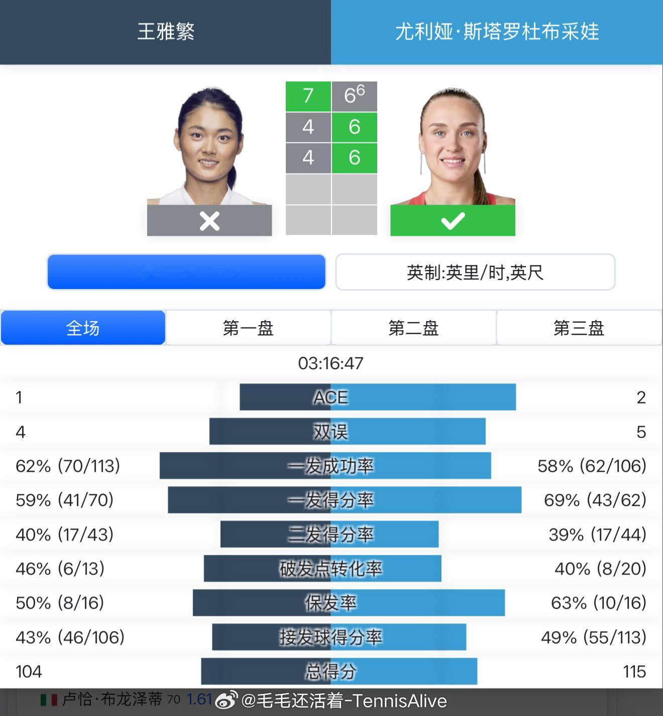 【四字形容】王雅繁复出首秀告负王雅繁7-6 4-6 4-6斯塔罗杜布采娃止步蒙特