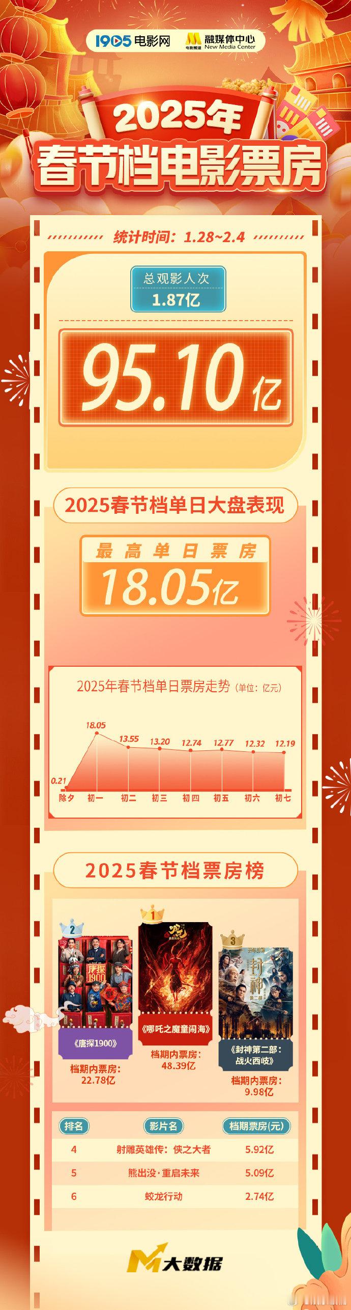 六公主发了2025春节档票房榜大数据  六公主发了2025年春节档总票房95.1