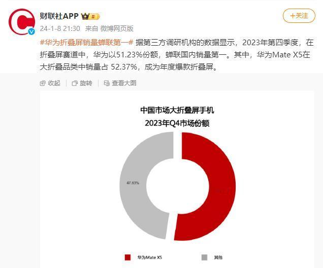华为简直了！太tm吊了[捂脸]
折叠屏这块，只有华为和其它，23年Q4大折叠，M