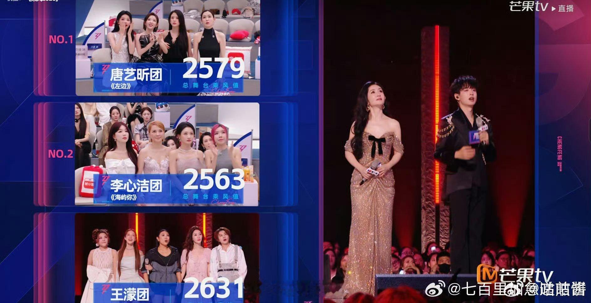 王濛团暂列第一李心洁团何宣林危险 王濛团暂列第一，李心洁团何宣林可能要面临淘汰 