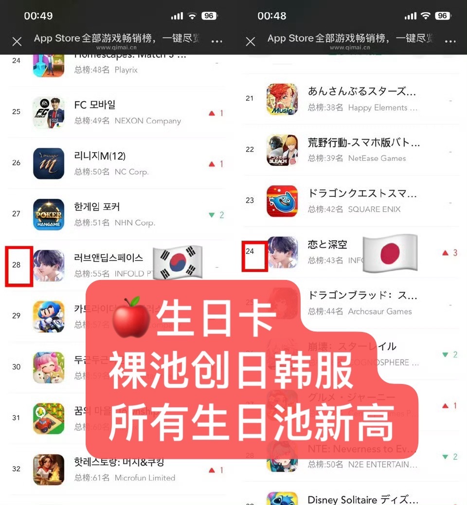 恋与深空 🍎夏以昼 深夜还在爬榜，iPad端断层第一，可见哥推的榜单成绩绝对是