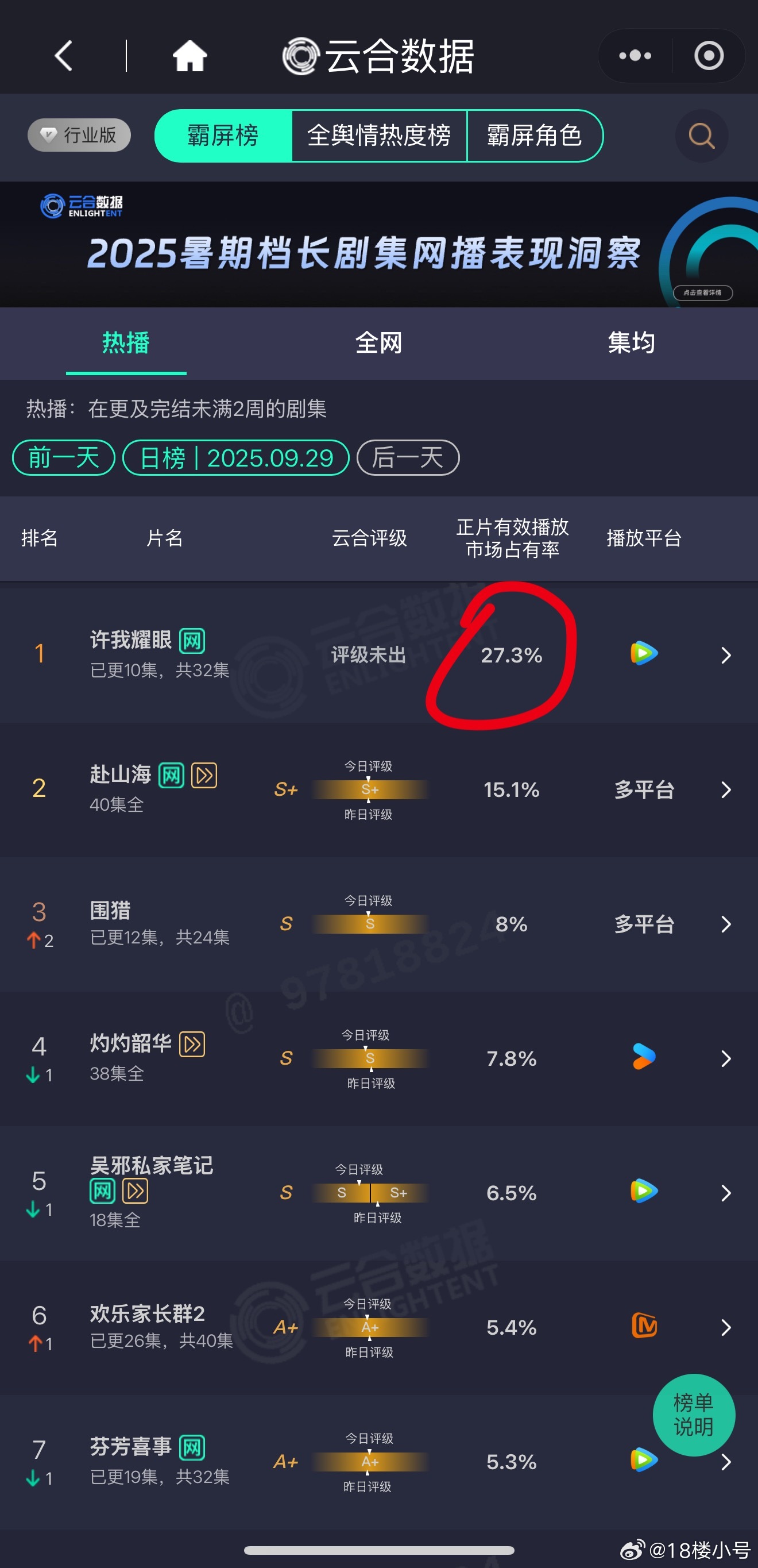 昨日云合，许我耀眼 市占率破27.3%，断层第一😀看过这部剧的不会有一个人怀疑