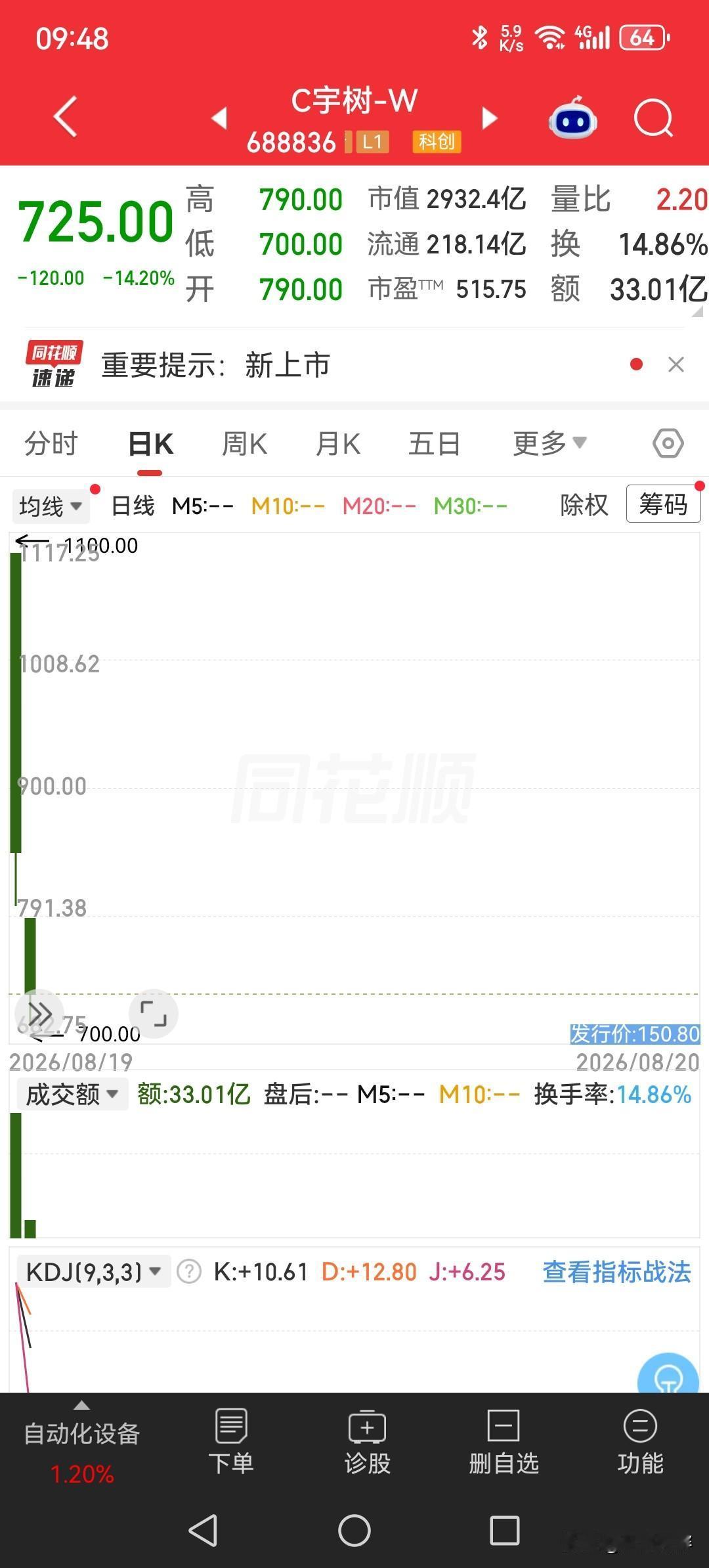 宇树科技，上市交易第二天，开盘延续昨天的下跌走势，两天时间，由最高的1100元回