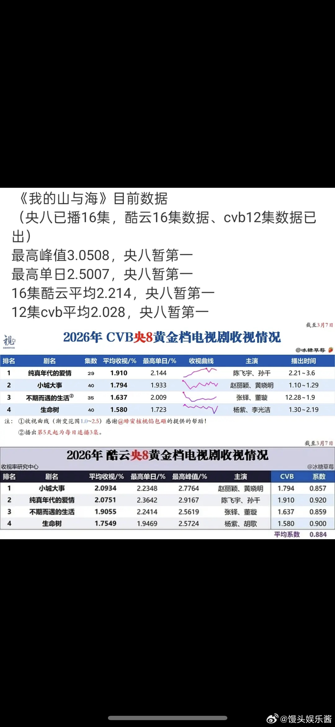 谭松韵的剧酷云破3，数据目前央八第一，你在看吗 