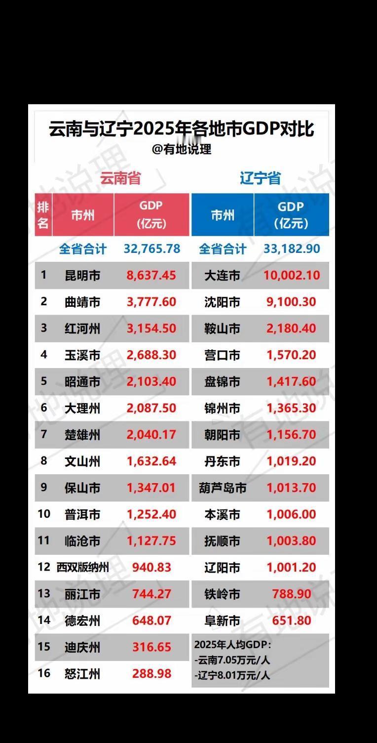 云南与辽宁2025年各地市GDP对比。云南与辽宁2025年GDP分别列全国省份排