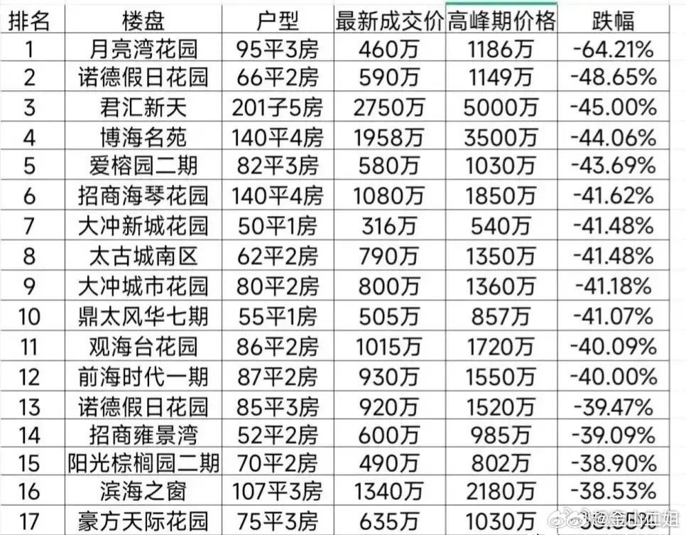深圳的房价[黑线]，下降40%图片来自​​​