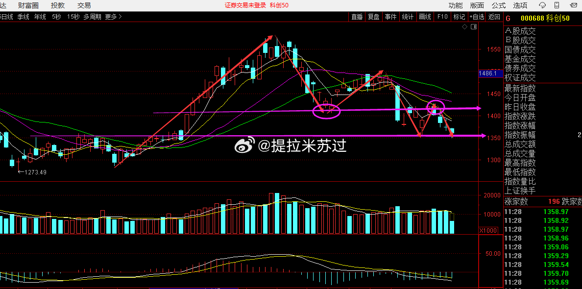 真为你们担忧，这个颈线位，清清楚楚，明明白白。 