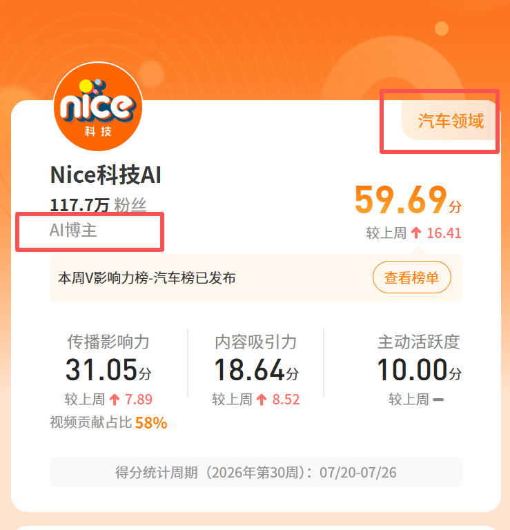 认证是AI博主，发的内容也是基本全是AI的，汽车内容几乎没有，V指数给划到汽车领