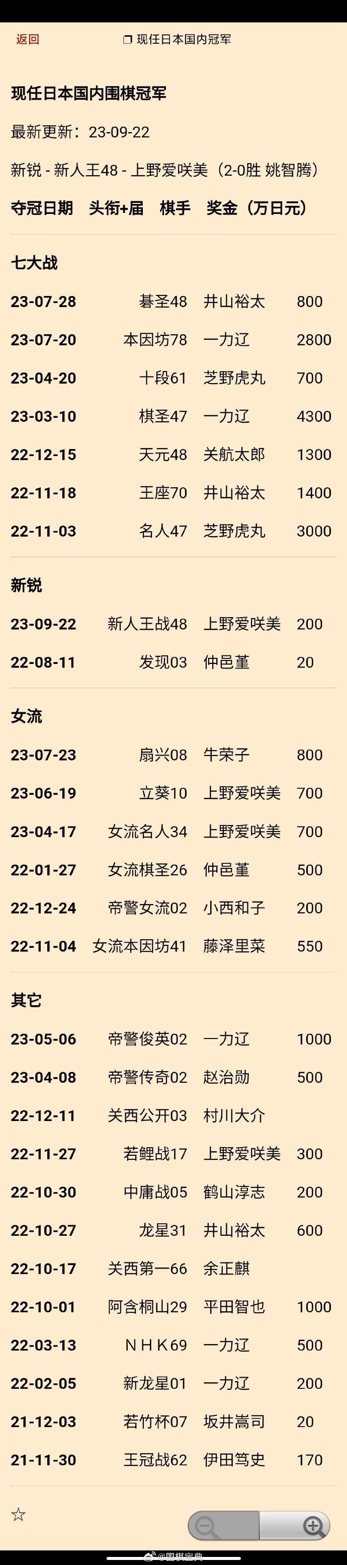 现任日本国内#围棋# 冠军更新：上野爱咲美夺第48期新人王 
