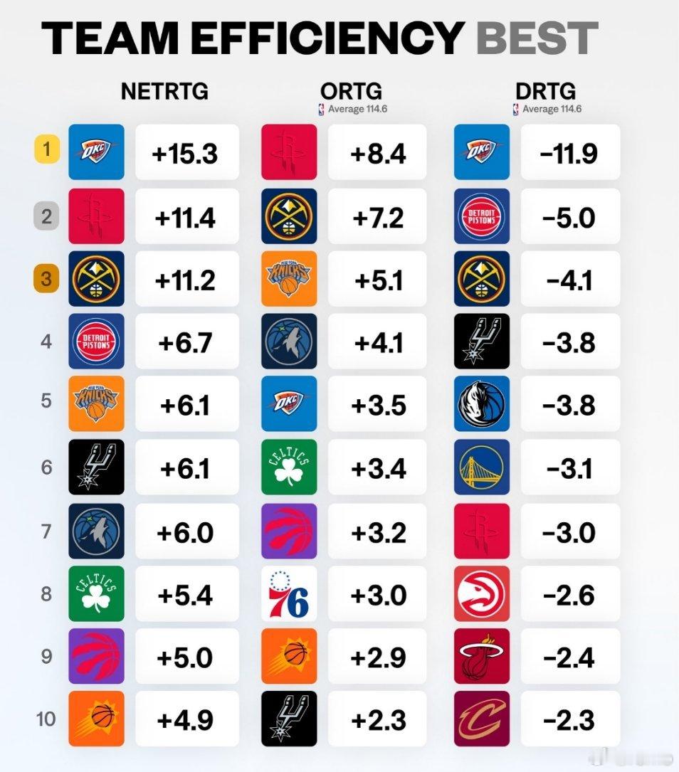 2025-26赛季效率排名🔥左中右分别是净效值/进攻效率/防守效率的排名🚀